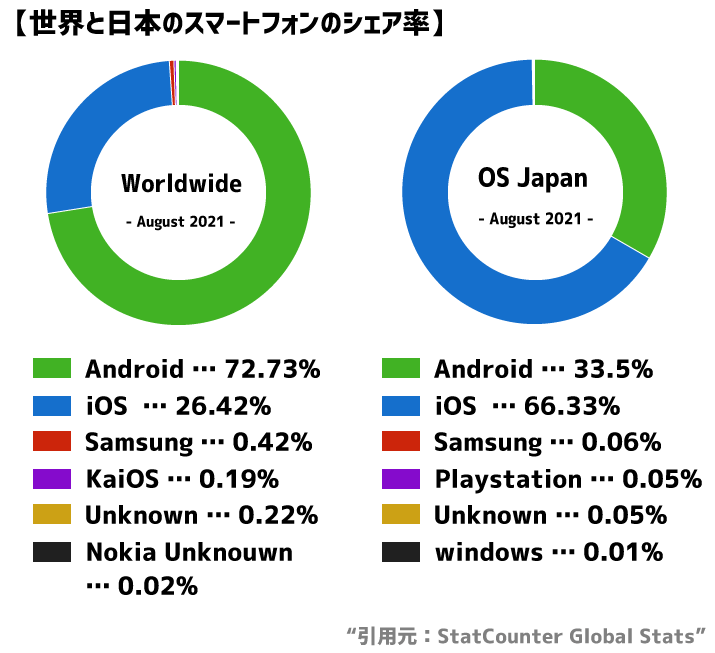 Mobile-Operating-System-Market-Share–Worldwide-&-Japan–August-2021のデータから作成