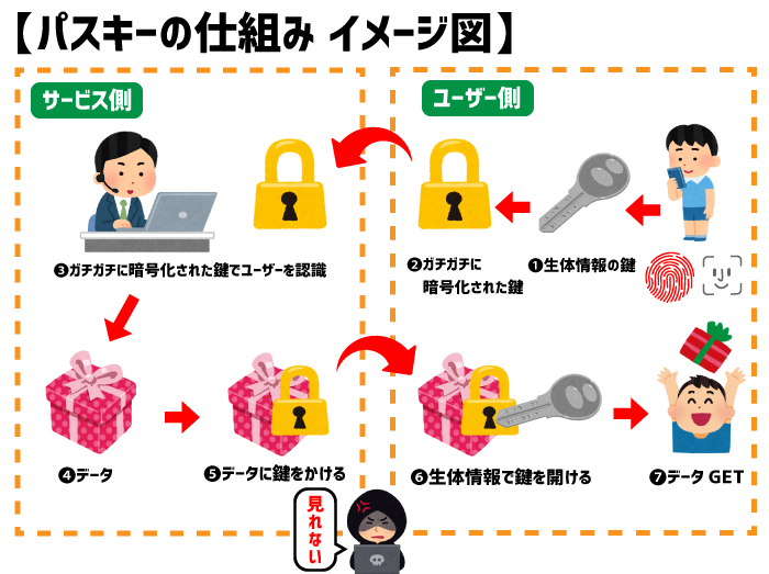 パスキーの仕組みイメージ図