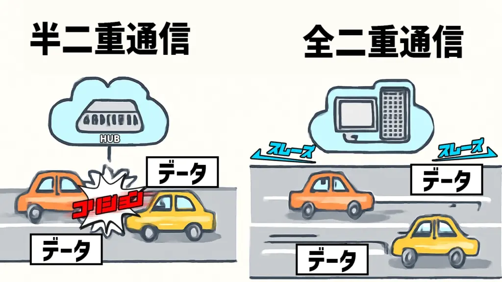 半二重通信と全二重通信のイメージ