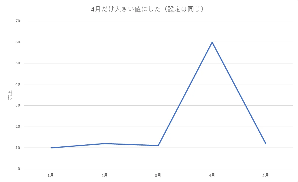 同じ作り方の折れ線グラフで、4月だけ60という大きな値にしたもの。縦軸が0から70まで広がり、他の月の小さな差が分かりにくくなっている。