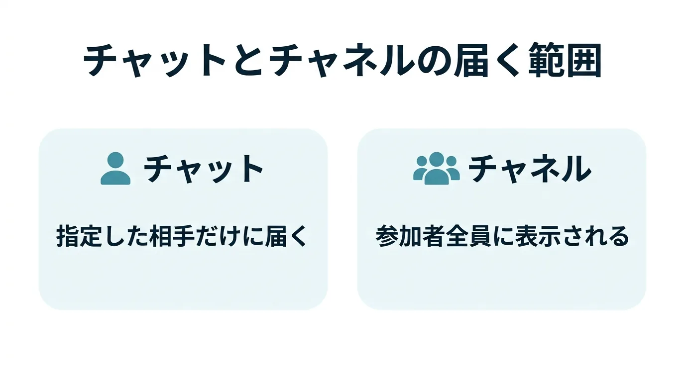 Teamsのチャットとチャネルの届く範囲の違いの図解。チャットは指定した相手だけ、チャネルは参加者全員に表示される