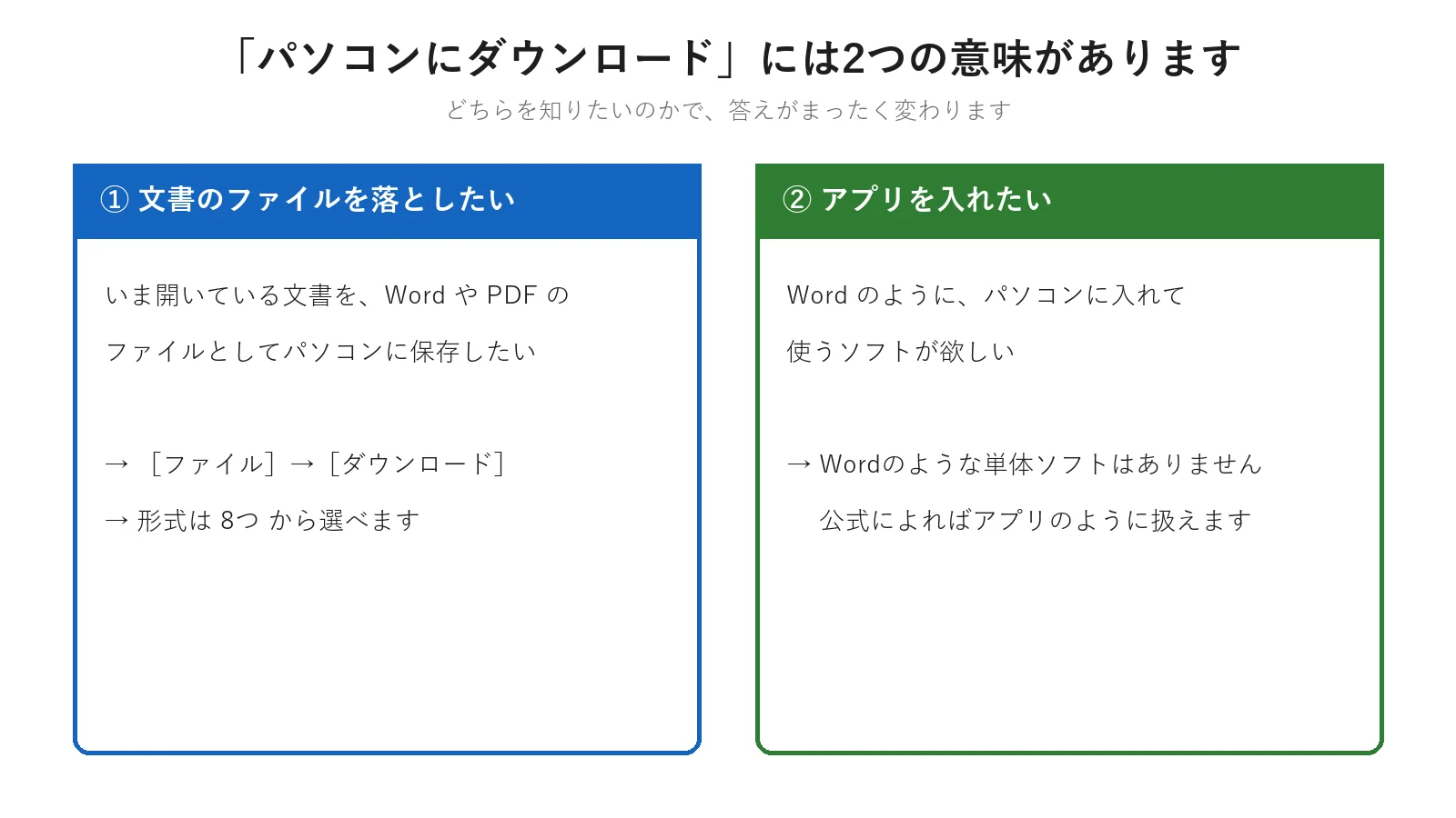 「パソコンにダウンロード」の2つの意味を左右に分けた図解。左は文書ファイルを落とす、右はアプリを入れる