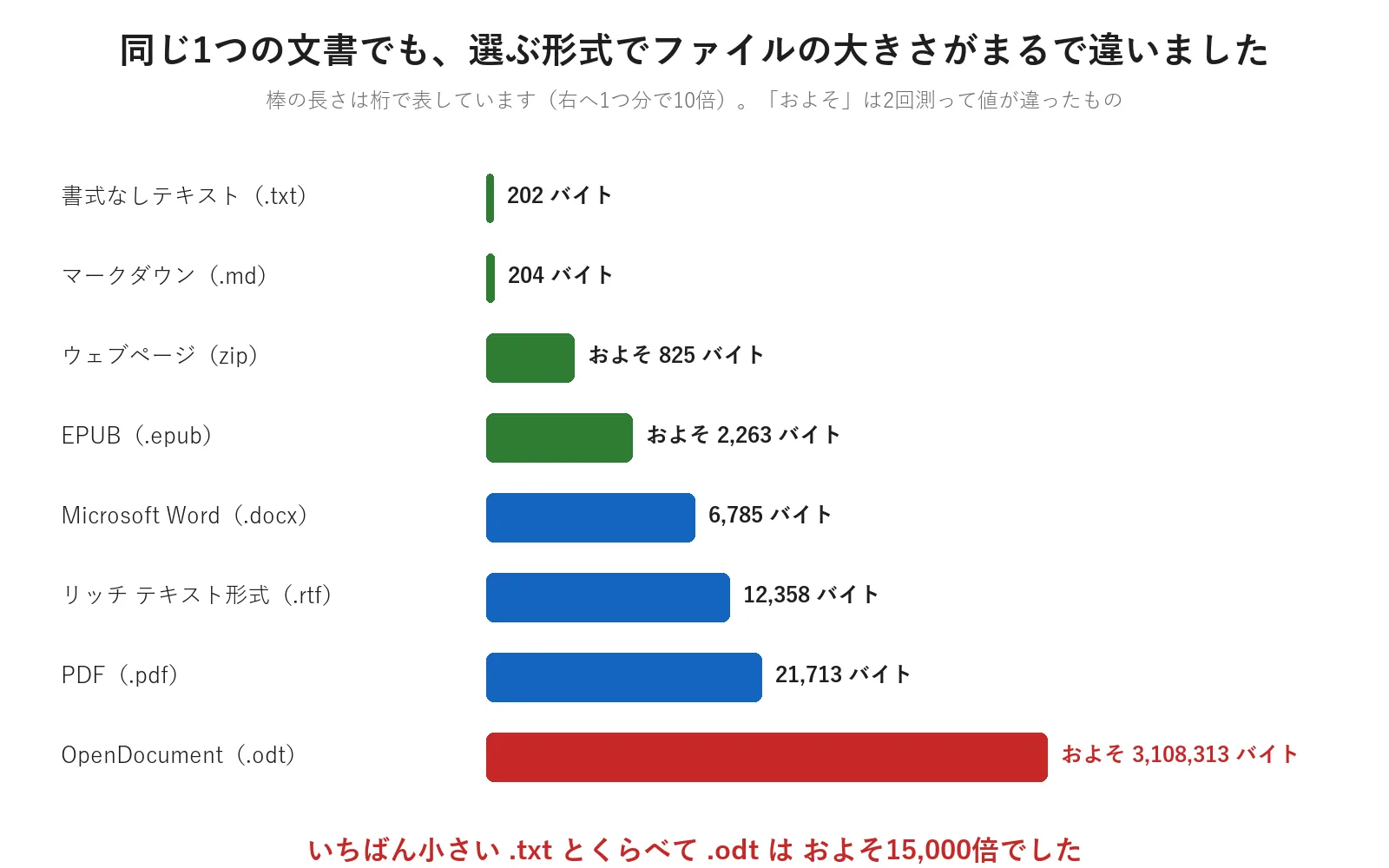 8つの形式のファイルサイズを桁で比べた棒グラフの図解。書式なしテキスト202バイトからOpenDocument約311万バイトまで