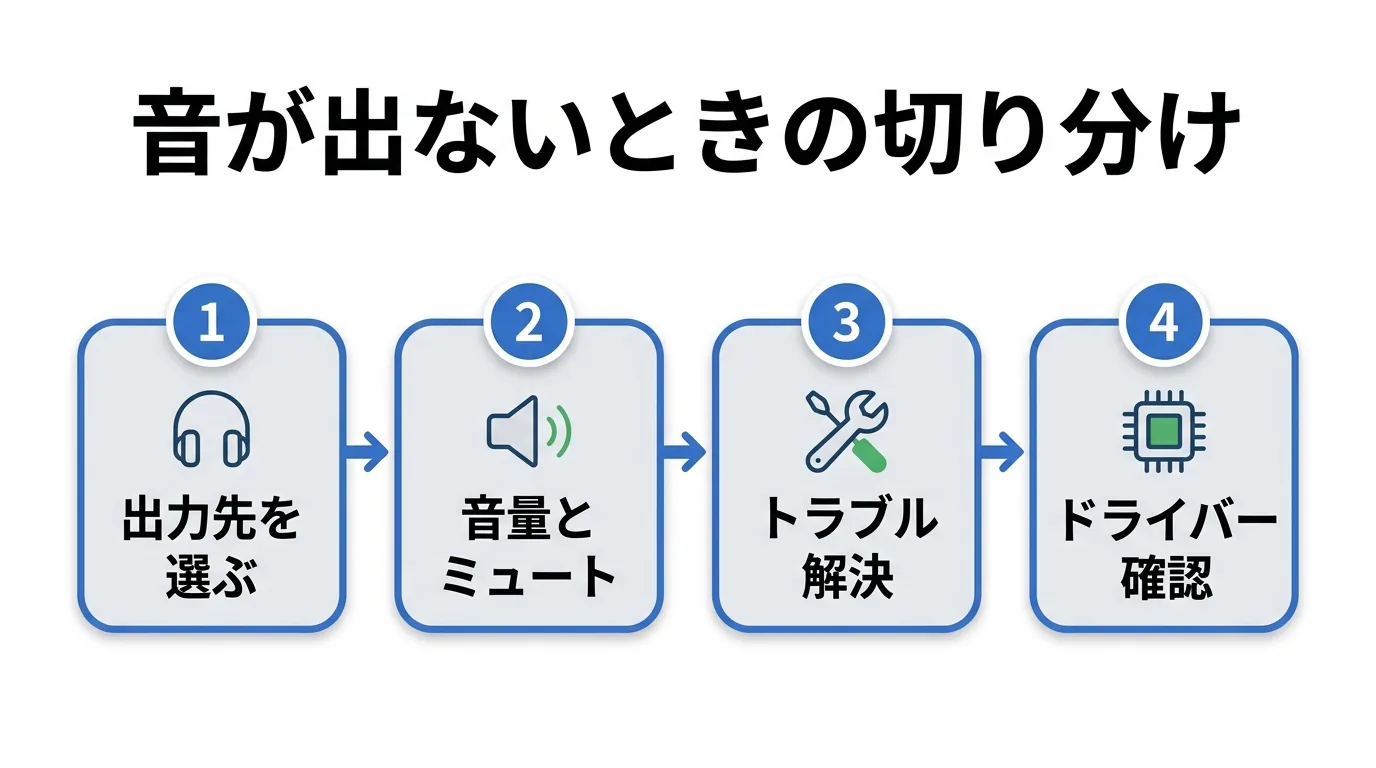 イヤホンの音が出ないときの切り分けフロー図。出力先を選ぶ、音量とミュート、トラブル解決、ドライバー確認の順