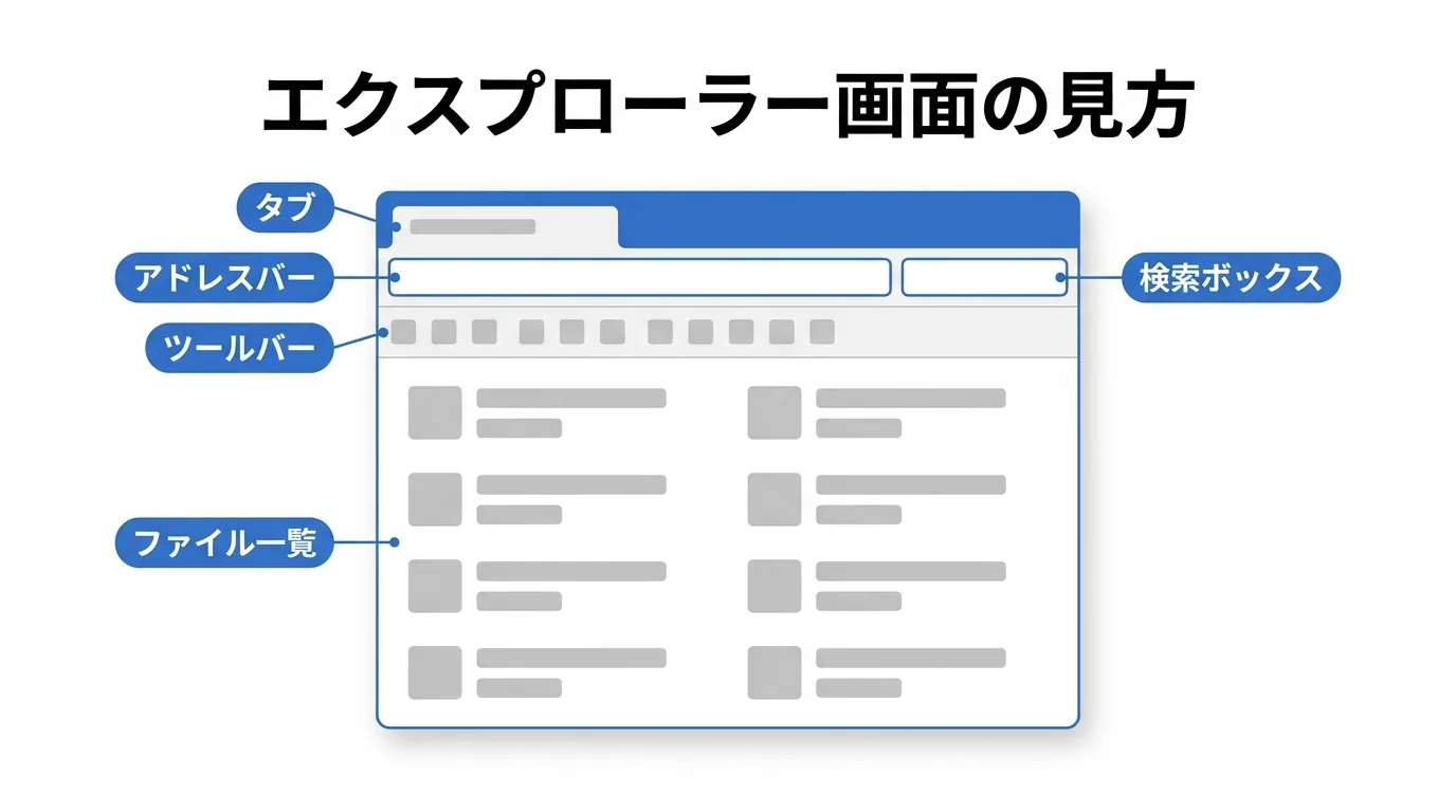 エクスプローラー画面の見方の図。タブ、アドレスバー、検索ボックス、ツールバー、ファイル一覧の位置