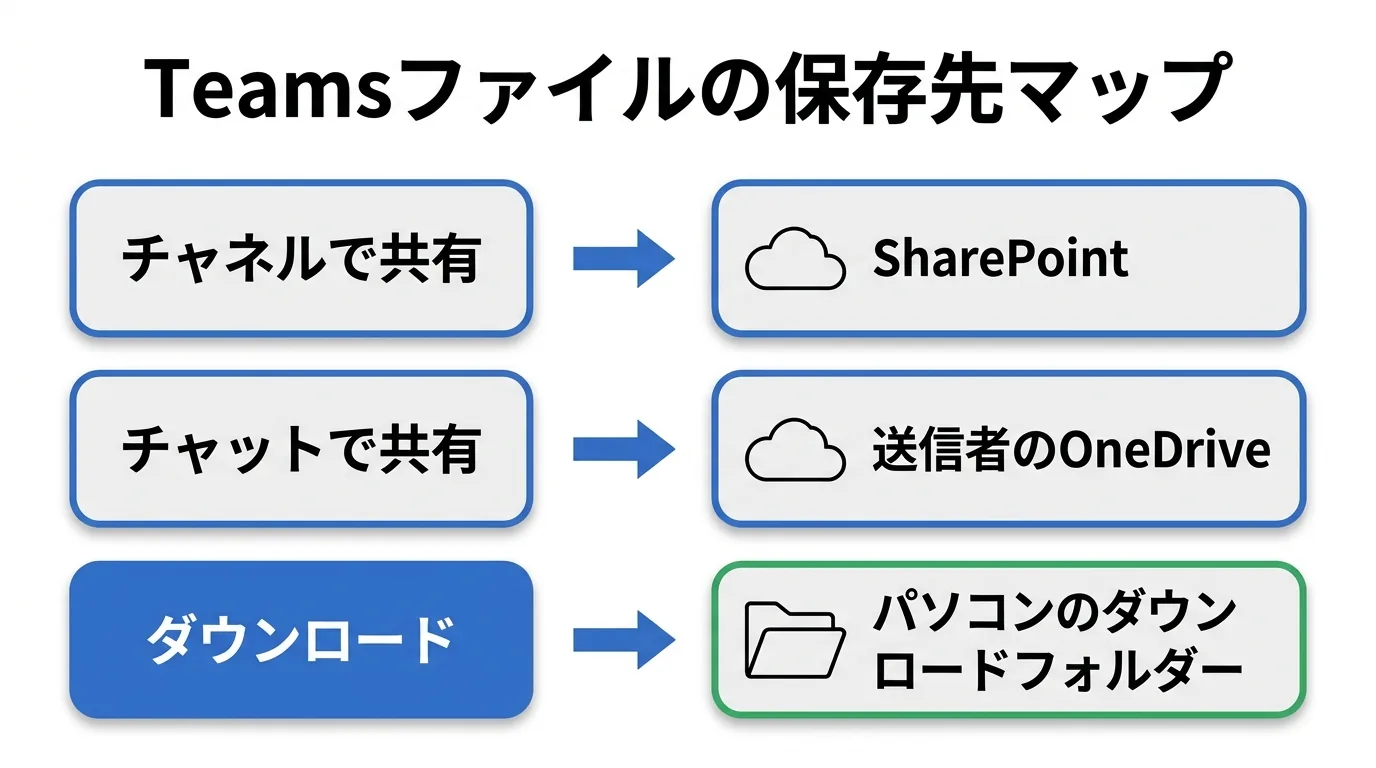 Teamsファイルの保存先マップの図。チャネルで共有はSharePoint、チャットで共有は送信者のOneDrive、ダウンロードはパソコンのダウンロードフォルダー