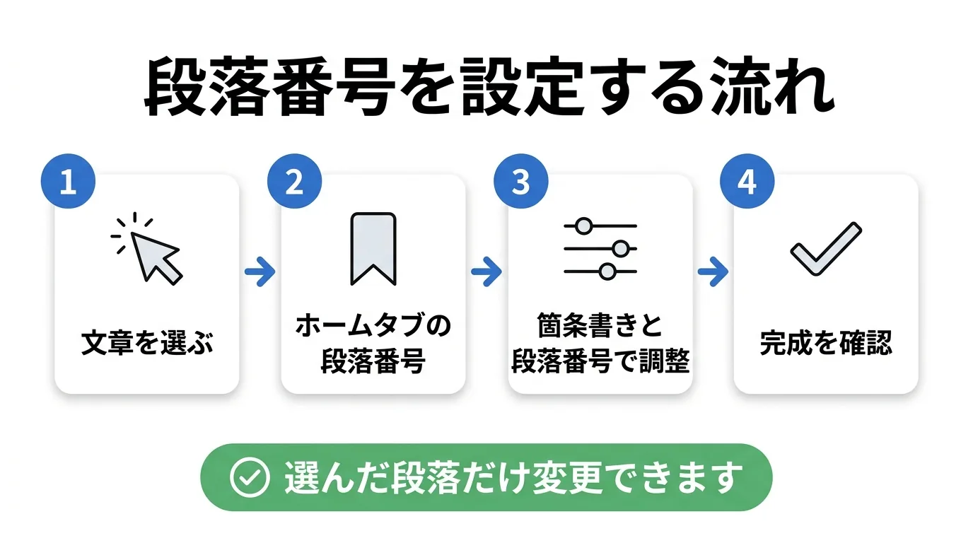 PowerPointで段落番号を設定する流れの図解。文章を選ぶ、ホームタブの段落番号、箇条書きと段落番号で調整、完成を確認の4段階