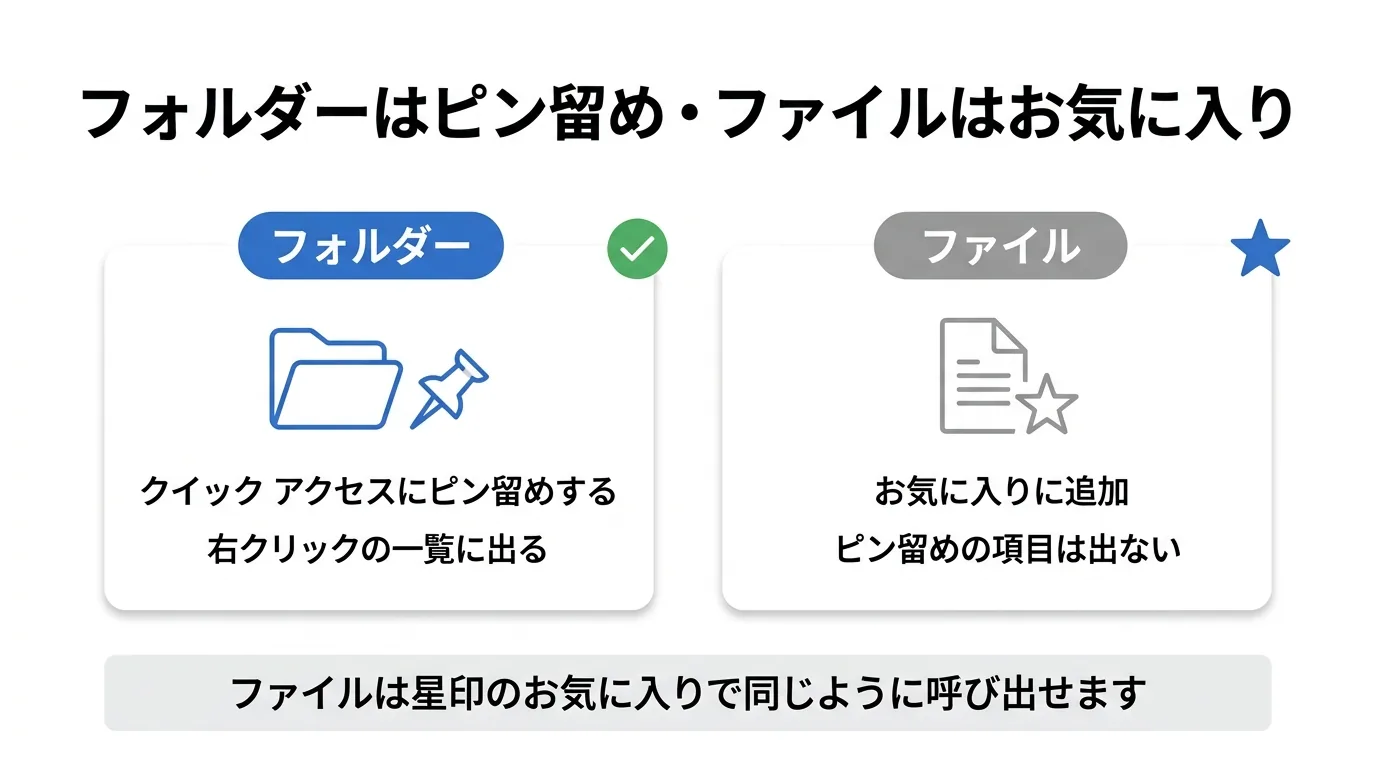 フォルダーはピン留め、ファイルはお気に入りと対比した日本語の図解。左のフォルダー側はクイック アクセスにピン留めするで右クリックの一覧に出る、右のファイル側はお気に入りに追加でピン留めの項目は出ない、と書かれている
