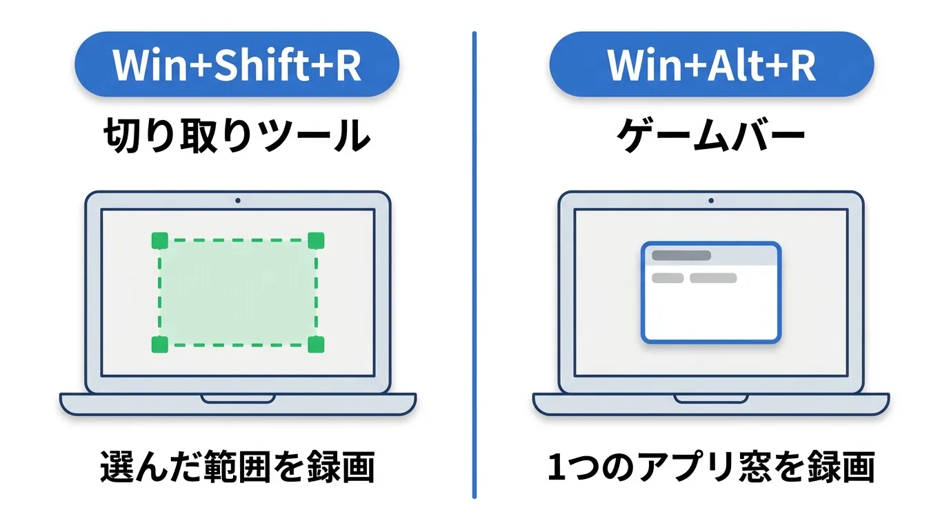 Win+Shift+Rは選んだ範囲を録画しWin+Alt+Rは1つのアプリ窓を録画することを示した図解