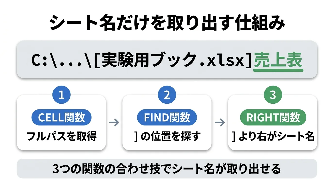 シート名だけを取り出す仕組みの日本語図解。上にフルパスの例があり売上表の部分が緑で強調されている。下に1のCELL関数がフルパスを取得、2のFIND関数が右角かっこの位置を探す、3のRIGHT関数が右角かっこより右がシート名、という3つの箱が矢印でつながっている
