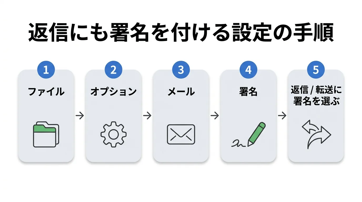 ファイルからオプションからメールから署名へ進み返信転送に署名を選ぶまでの5ステップを示した図解