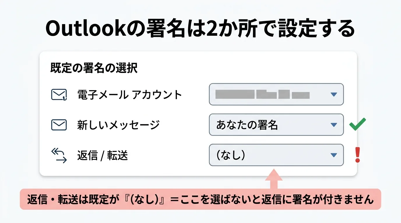 Outlookの既定の署名の選択に電子メールアカウントと新しいメッセージと返信転送の3つの設定があり返信転送だけが(なし)になっていることを示した図解