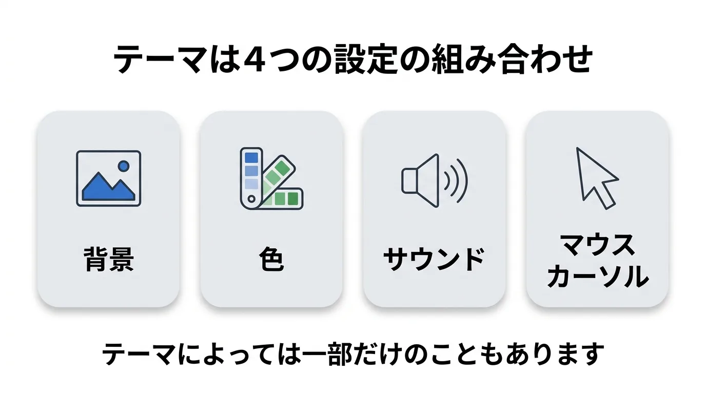 テーマは背景・色・サウンド・マウスカーソルの4つの設定の組み合わせであることを示した図解
