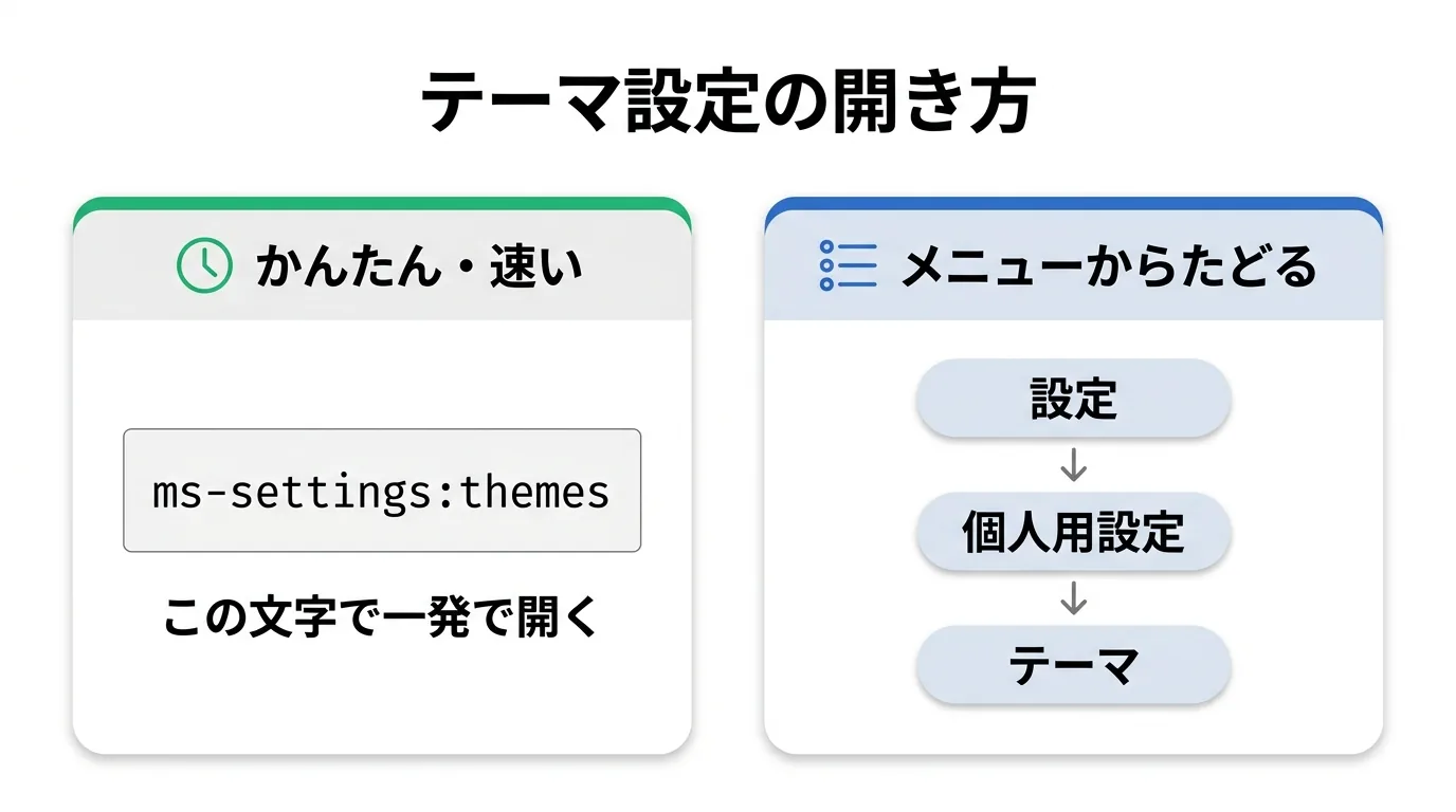 テーマ設定はms-settings:themesで一発または設定>個人用設定>テーマでたどる開き方の図解