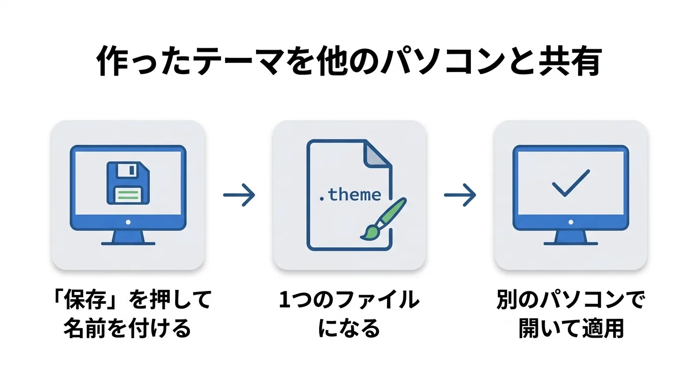 テーマを保存すると1つの.themeファイルになり別のパソコンで開いて共有できることを示した図解