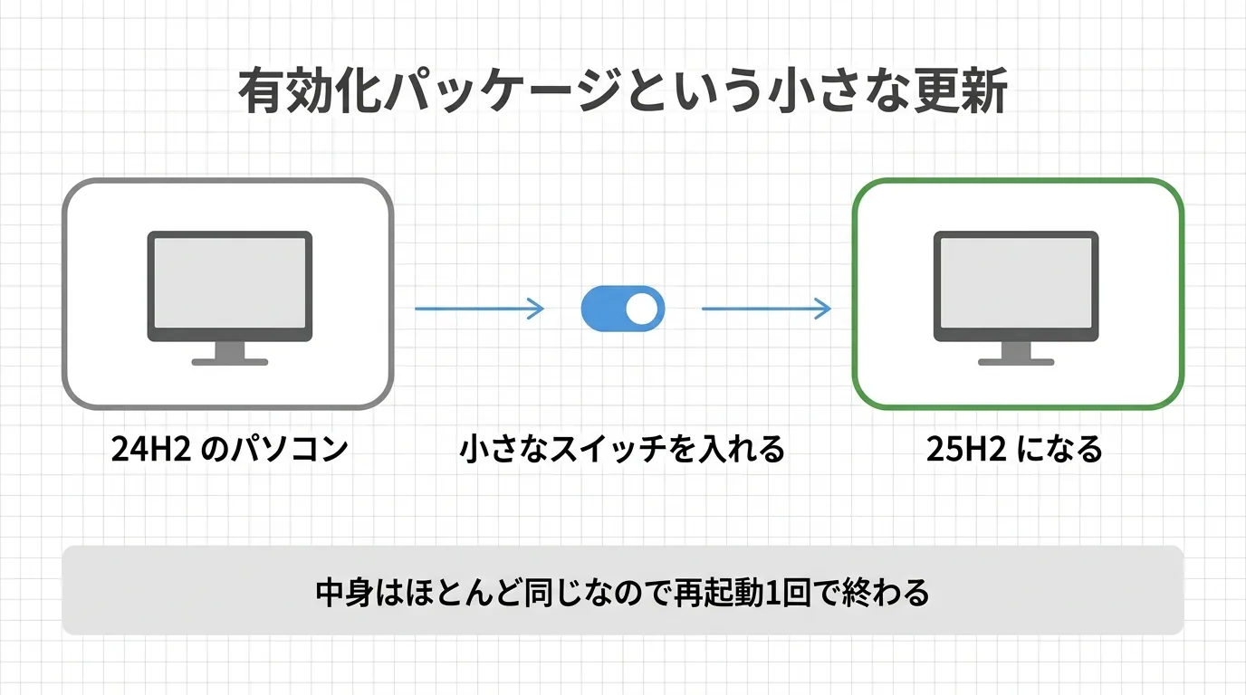 有効化パッケージで24H2のパソコンが25H2になるしくみを示した図