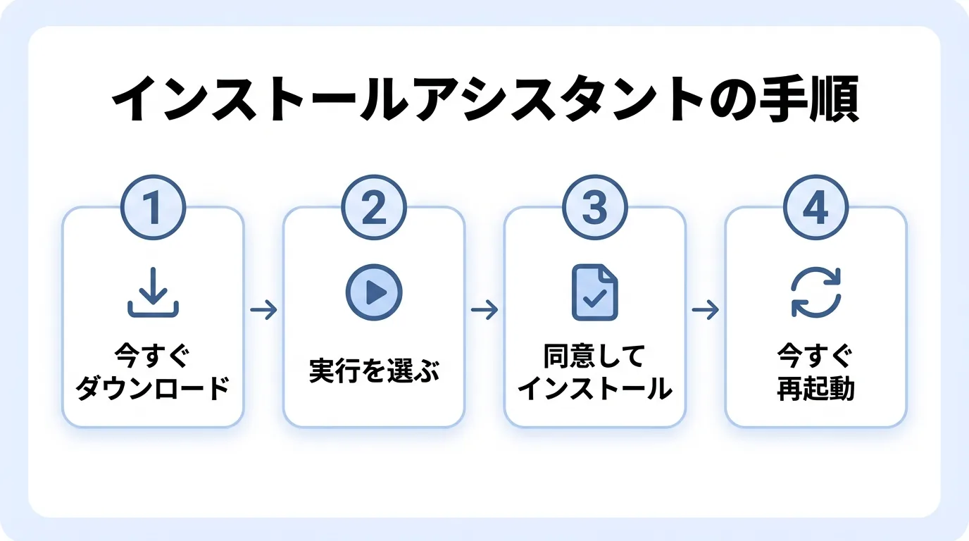 インストールアシスタントの手順の図解。今すぐダウンロード、実行を選ぶ、同意してインストール、今すぐ再起動の4ステップ