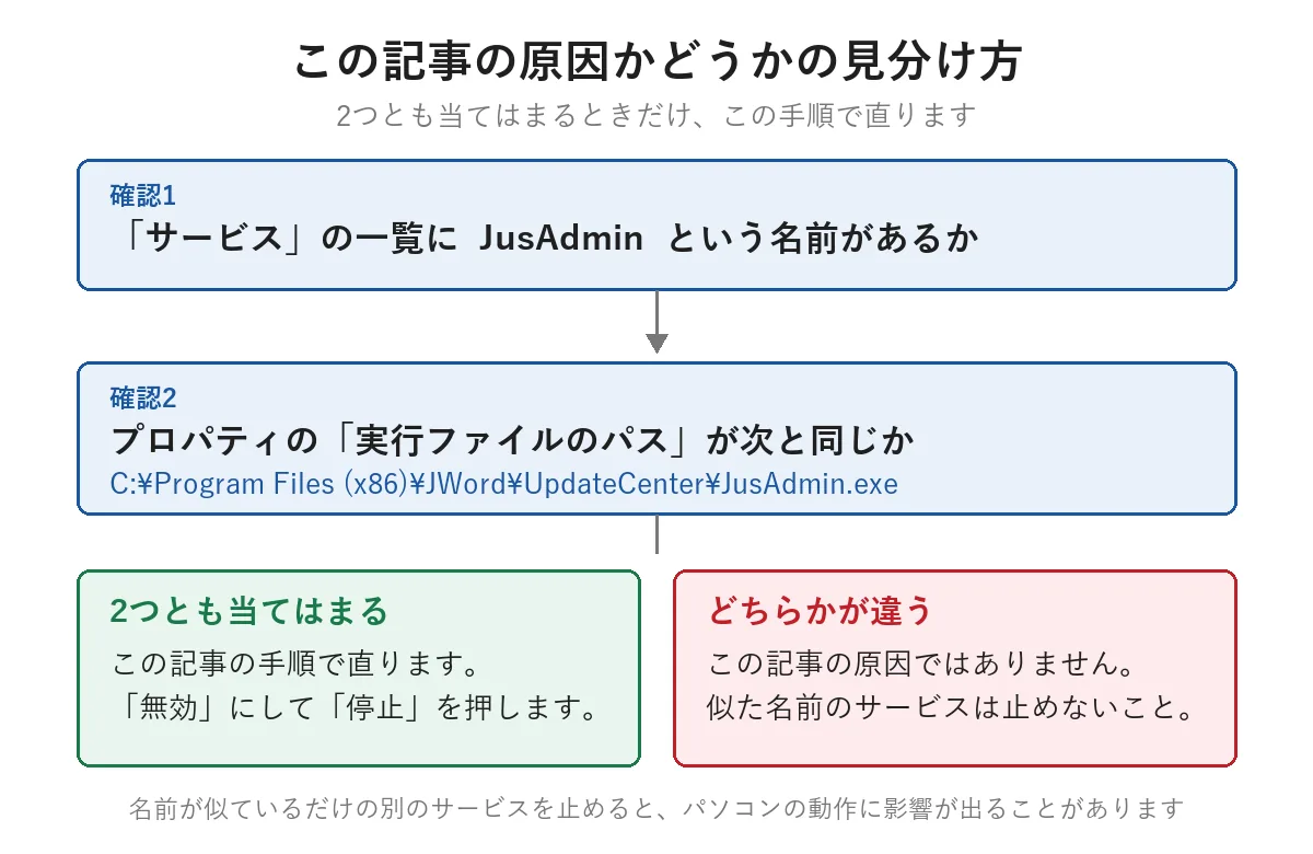 同じ原因かどうかを見分ける図。サービス一覧にJusAdminがあるか、実行ファイルのパスがJWordのUpdateCenterにあるJusAdmin.exeと同じかを順に確認する